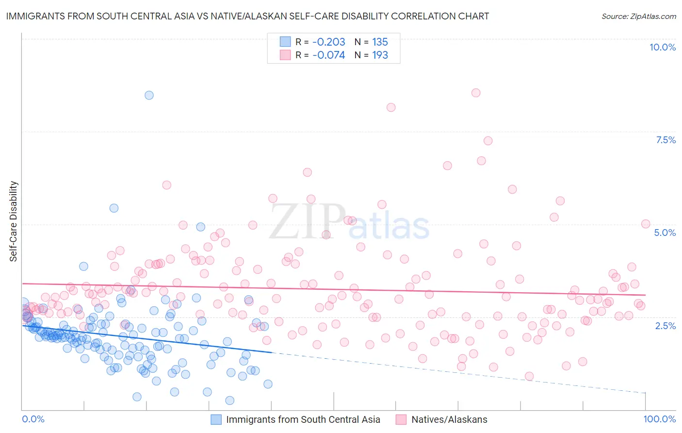 Immigrants from South Central Asia vs Native/Alaskan Self-Care Disability