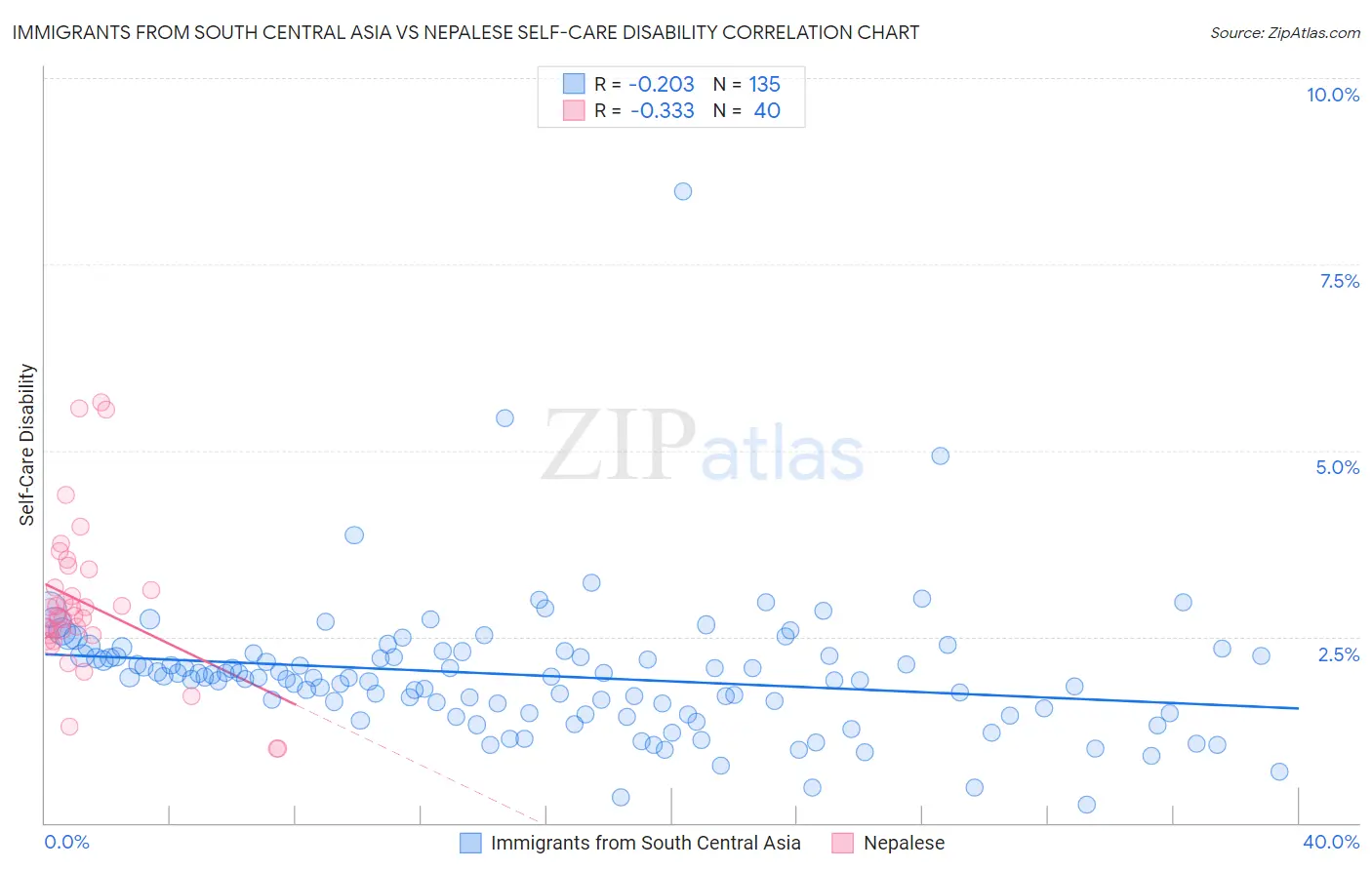 Immigrants from South Central Asia vs Nepalese Self-Care Disability