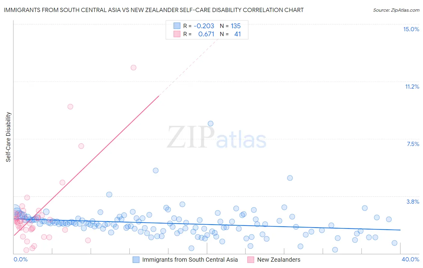 Immigrants from South Central Asia vs New Zealander Self-Care Disability