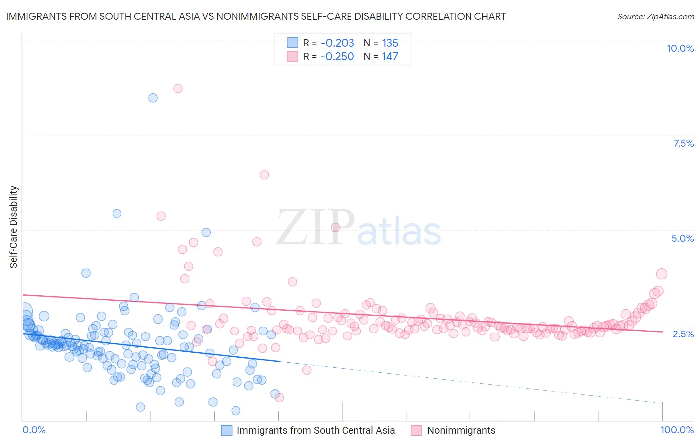 Immigrants from South Central Asia vs Nonimmigrants Self-Care Disability