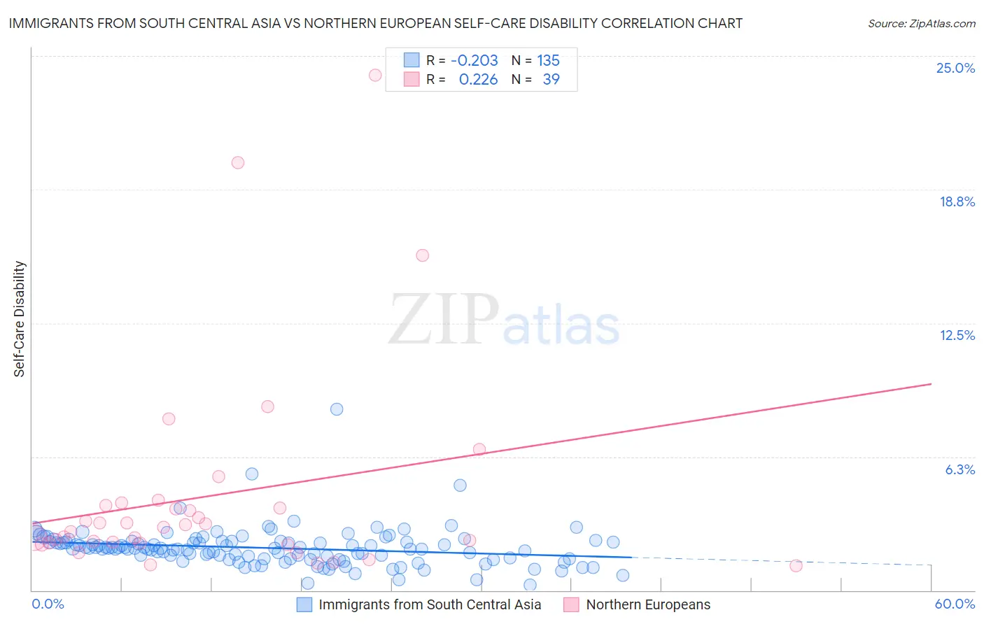 Immigrants from South Central Asia vs Northern European Self-Care Disability