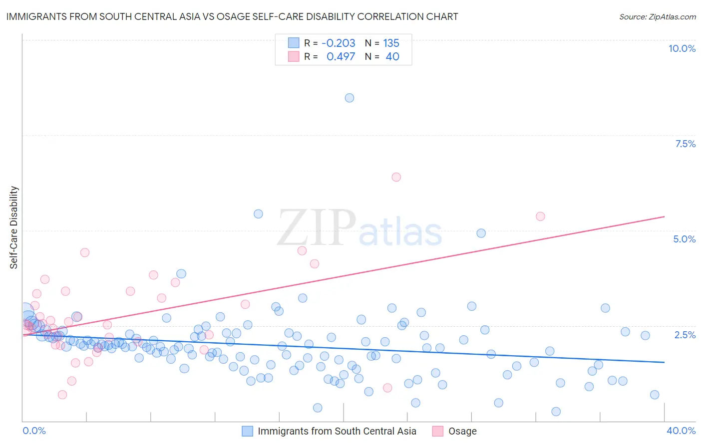 Immigrants from South Central Asia vs Osage Self-Care Disability