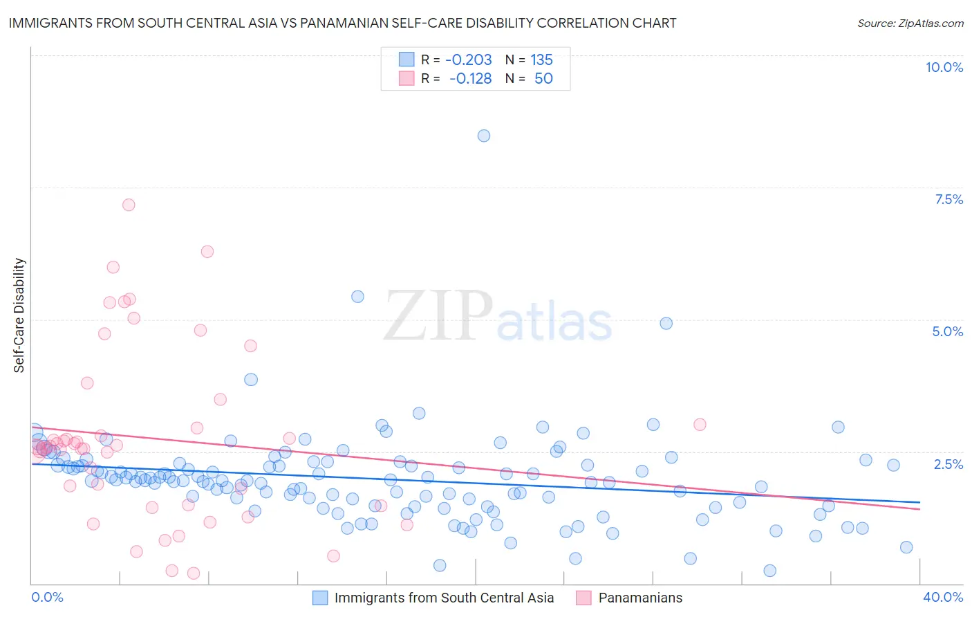 Immigrants from South Central Asia vs Panamanian Self-Care Disability