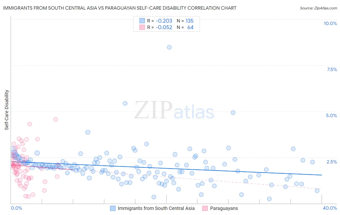 Immigrants from South Central Asia vs Paraguayan Self-Care Disability