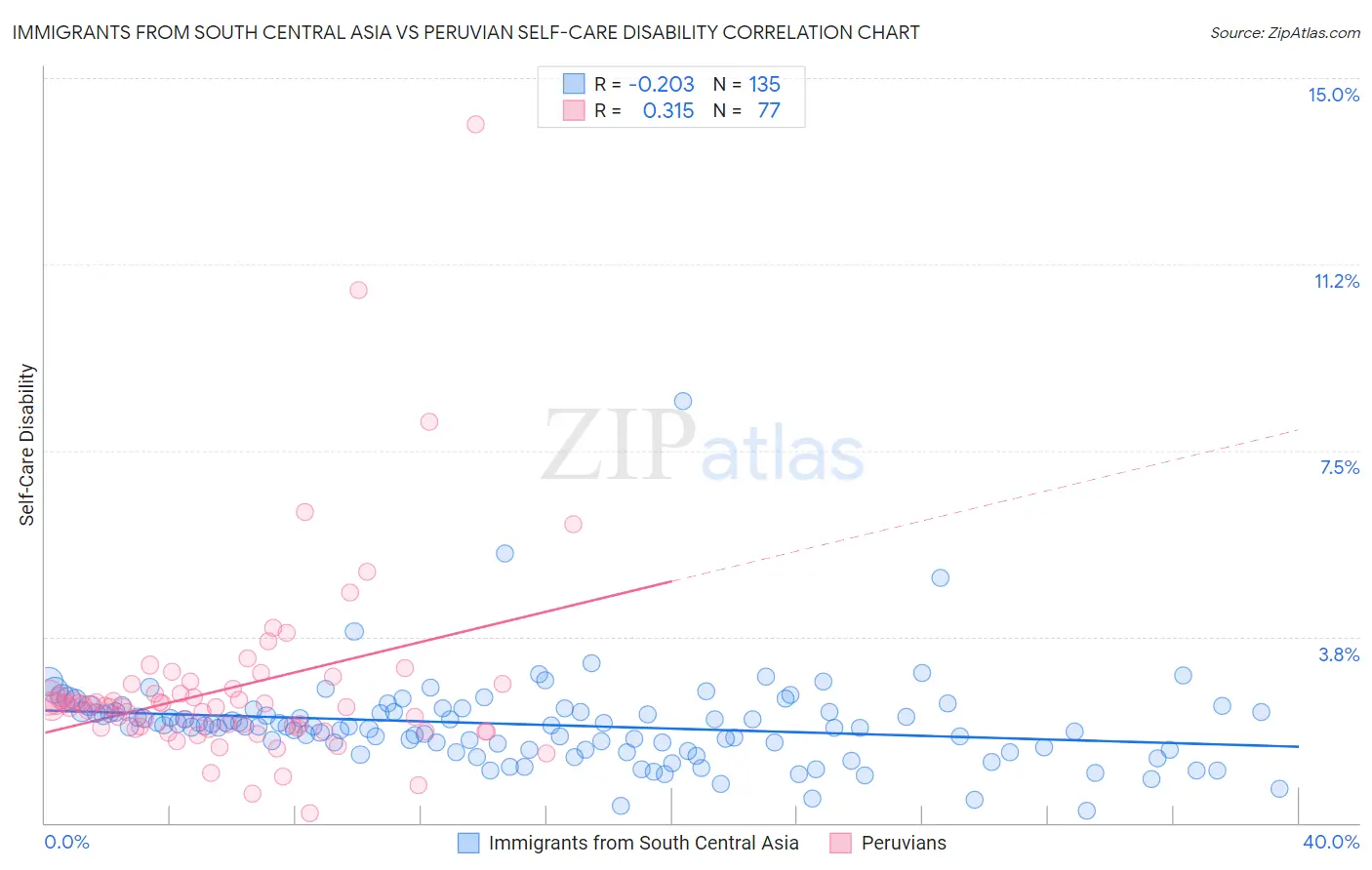 Immigrants from South Central Asia vs Peruvian Self-Care Disability