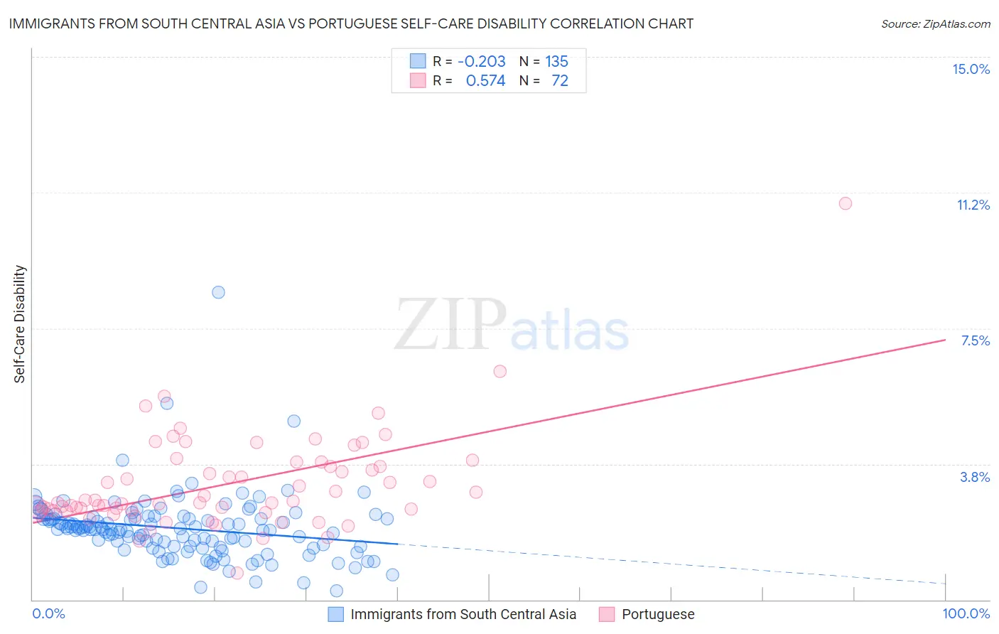 Immigrants from South Central Asia vs Portuguese Self-Care Disability