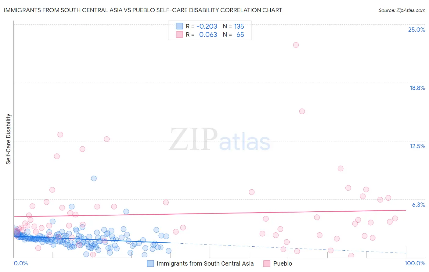 Immigrants from South Central Asia vs Pueblo Self-Care Disability