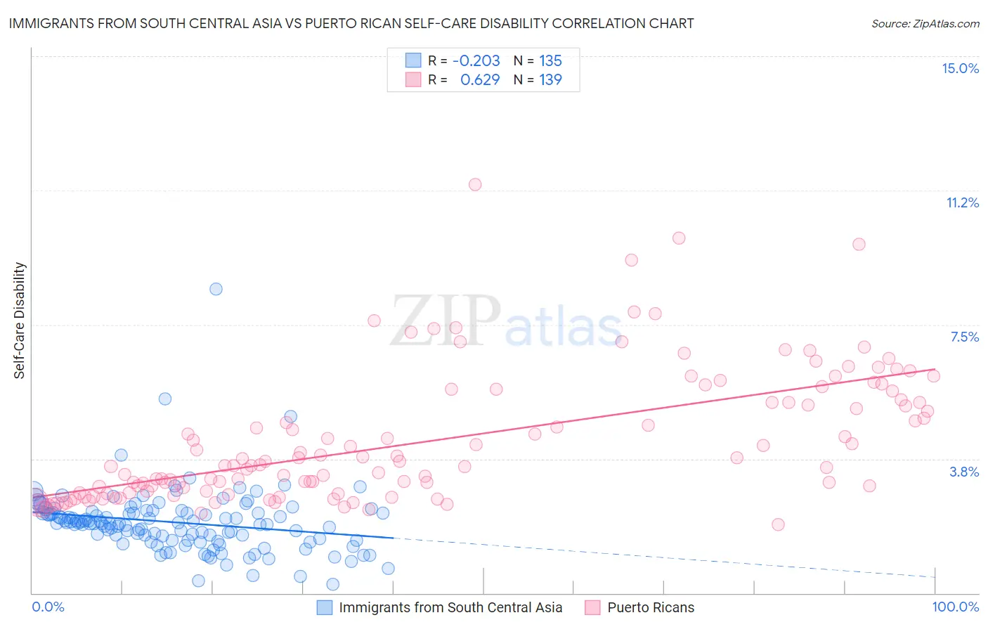 Immigrants from South Central Asia vs Puerto Rican Self-Care Disability