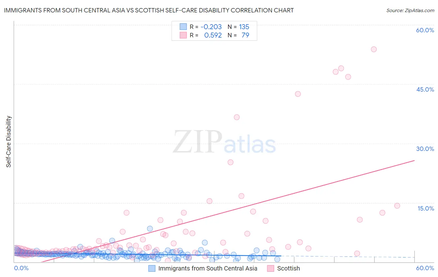 Immigrants from South Central Asia vs Scottish Self-Care Disability