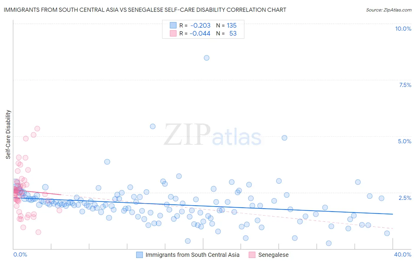 Immigrants from South Central Asia vs Senegalese Self-Care Disability