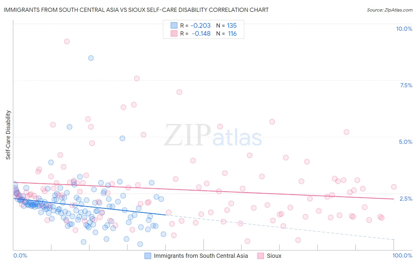 Immigrants from South Central Asia vs Sioux Self-Care Disability