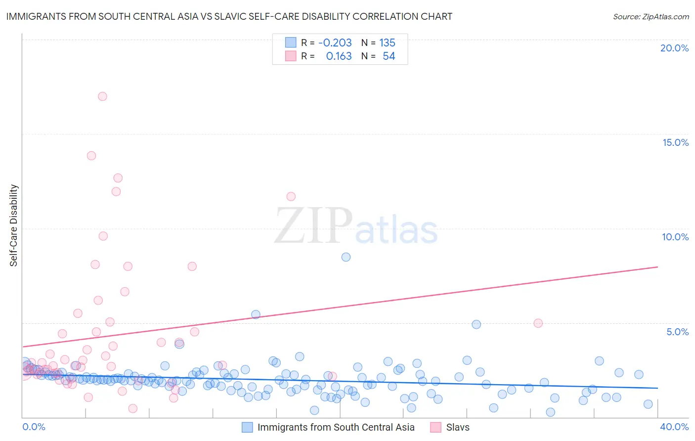 Immigrants from South Central Asia vs Slavic Self-Care Disability