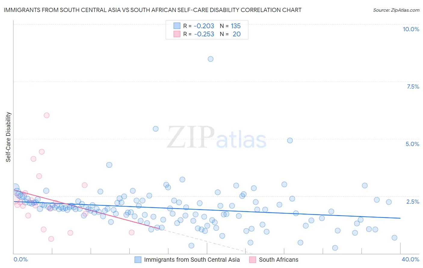 Immigrants from South Central Asia vs South African Self-Care Disability