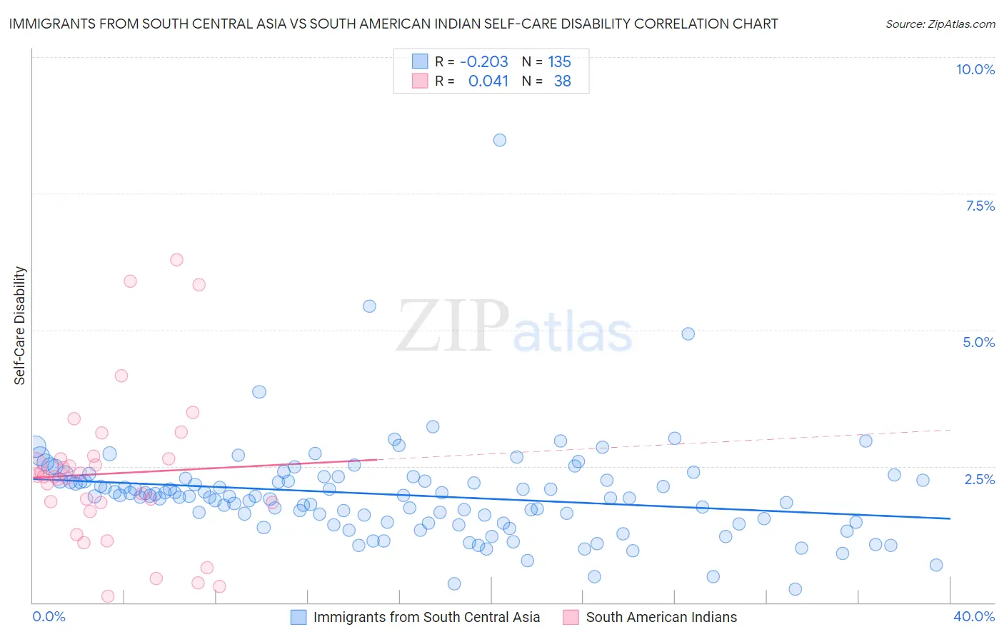 Immigrants from South Central Asia vs South American Indian Self-Care Disability