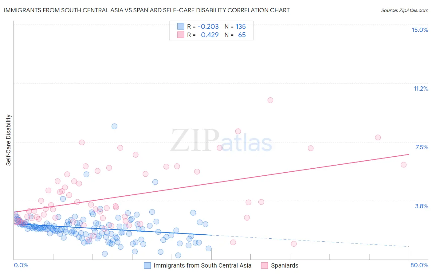 Immigrants from South Central Asia vs Spaniard Self-Care Disability