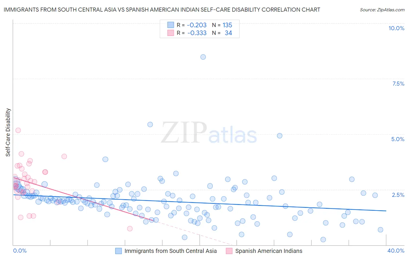 Immigrants from South Central Asia vs Spanish American Indian Self-Care Disability