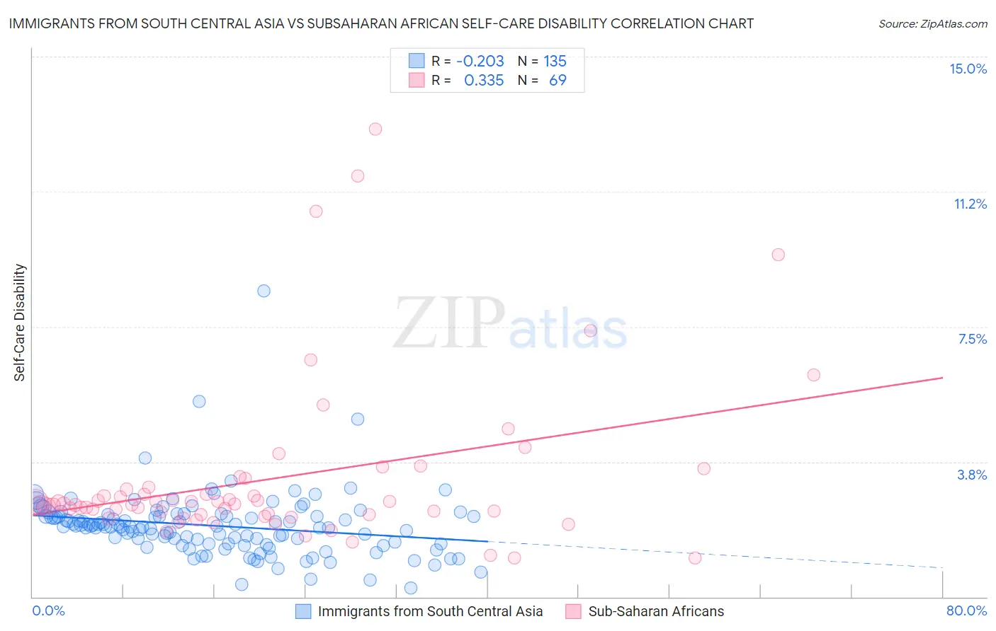 Immigrants from South Central Asia vs Subsaharan African Self-Care Disability