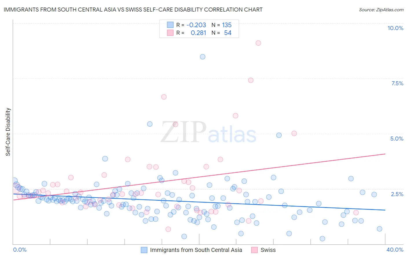 Immigrants from South Central Asia vs Swiss Self-Care Disability