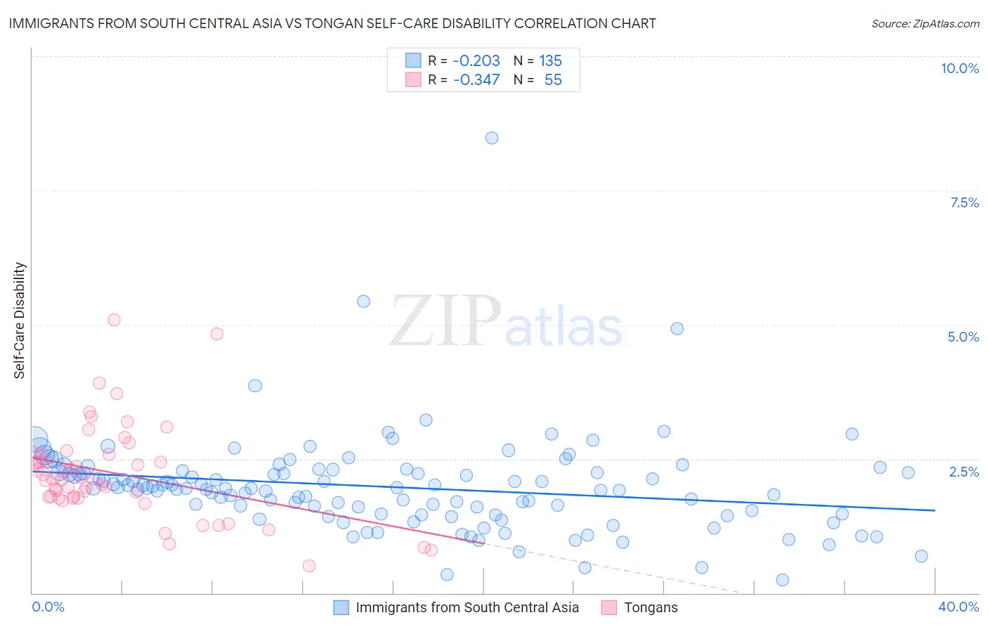 Immigrants from South Central Asia vs Tongan Self-Care Disability