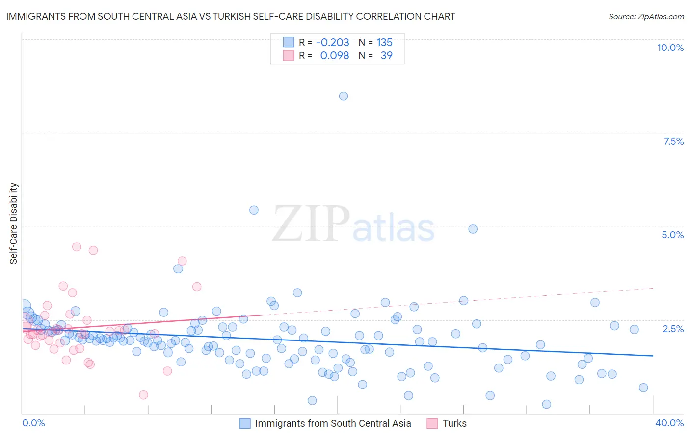 Immigrants from South Central Asia vs Turkish Self-Care Disability
