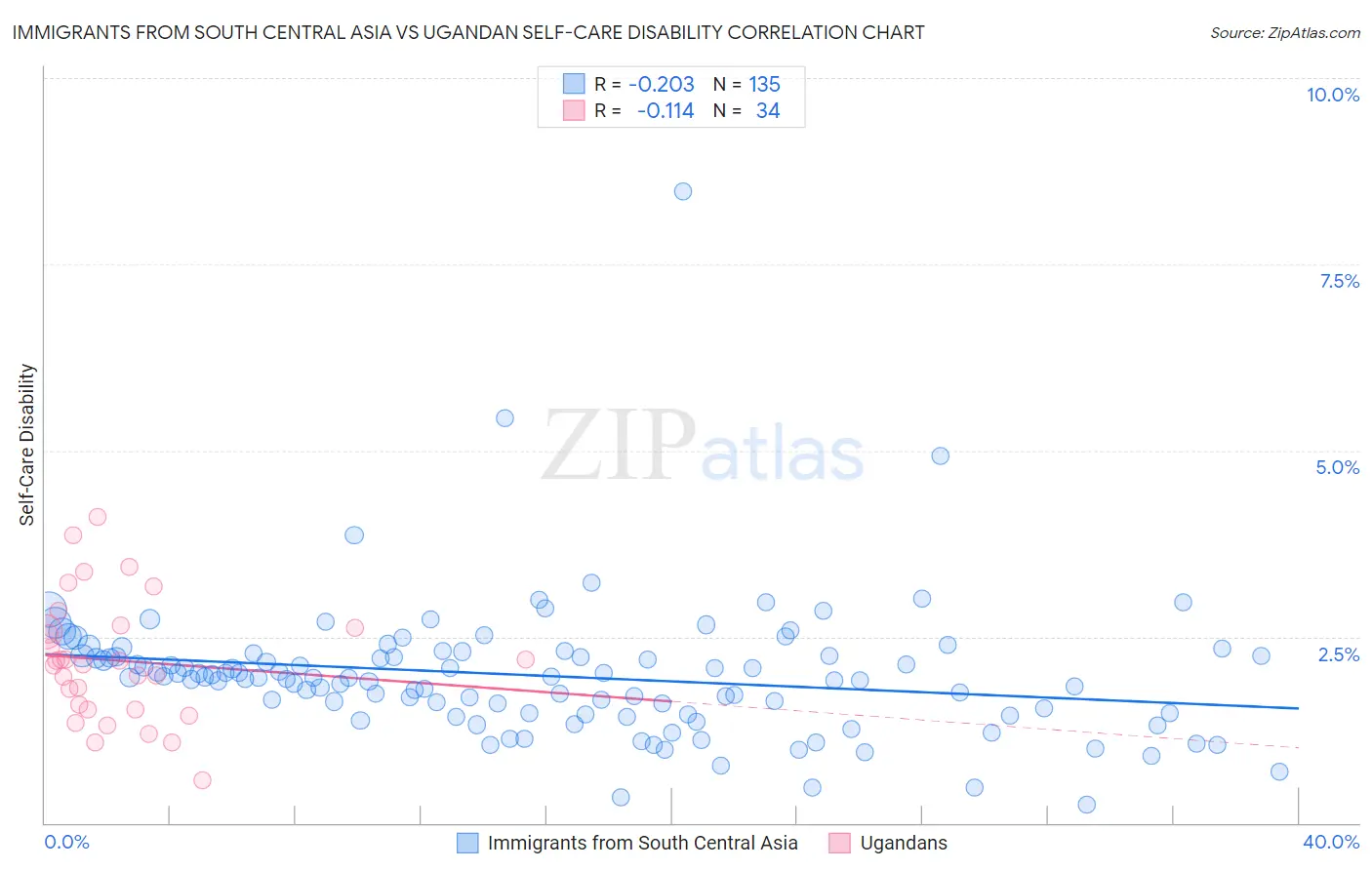 Immigrants from South Central Asia vs Ugandan Self-Care Disability