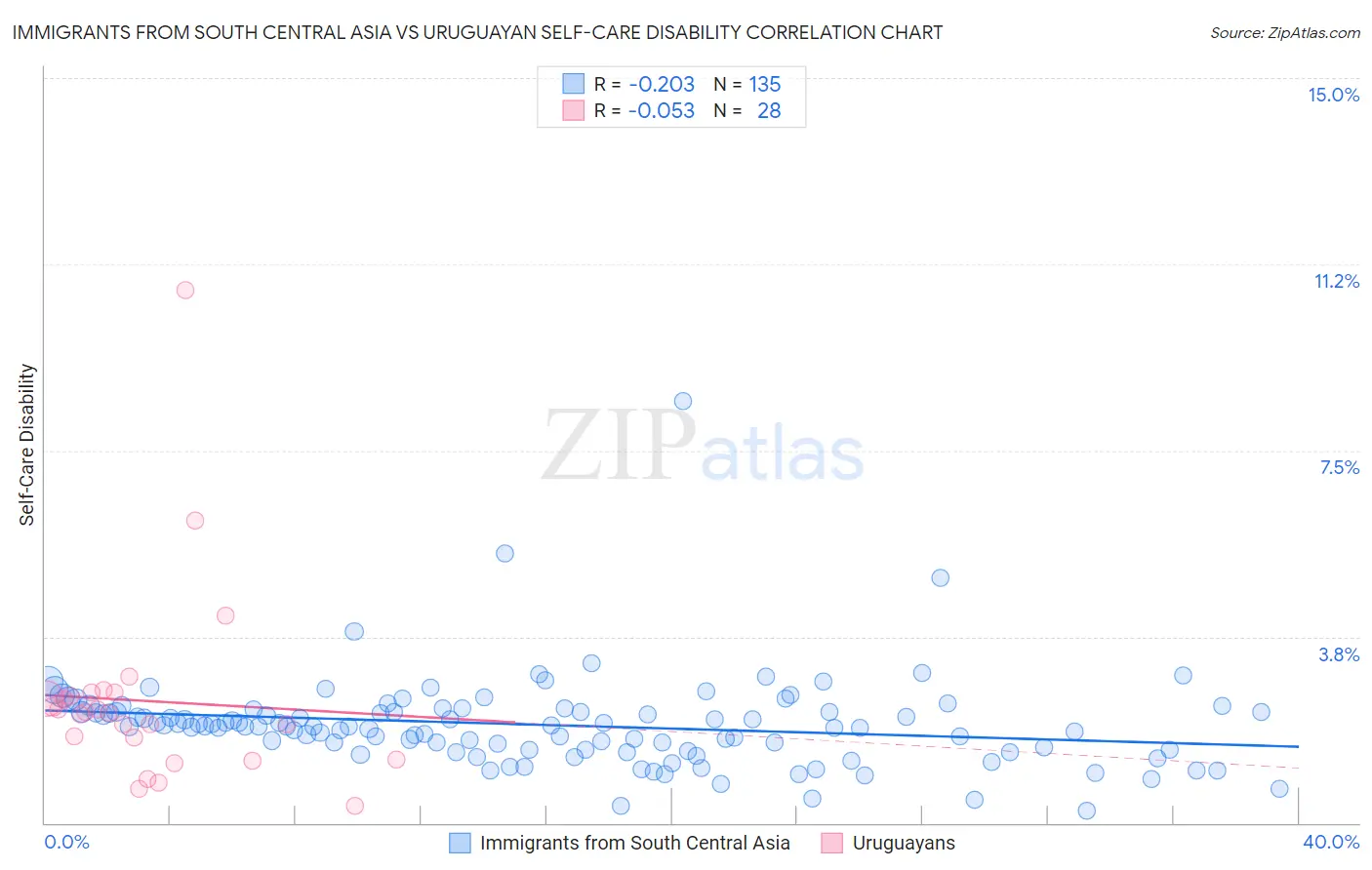 Immigrants from South Central Asia vs Uruguayan Self-Care Disability