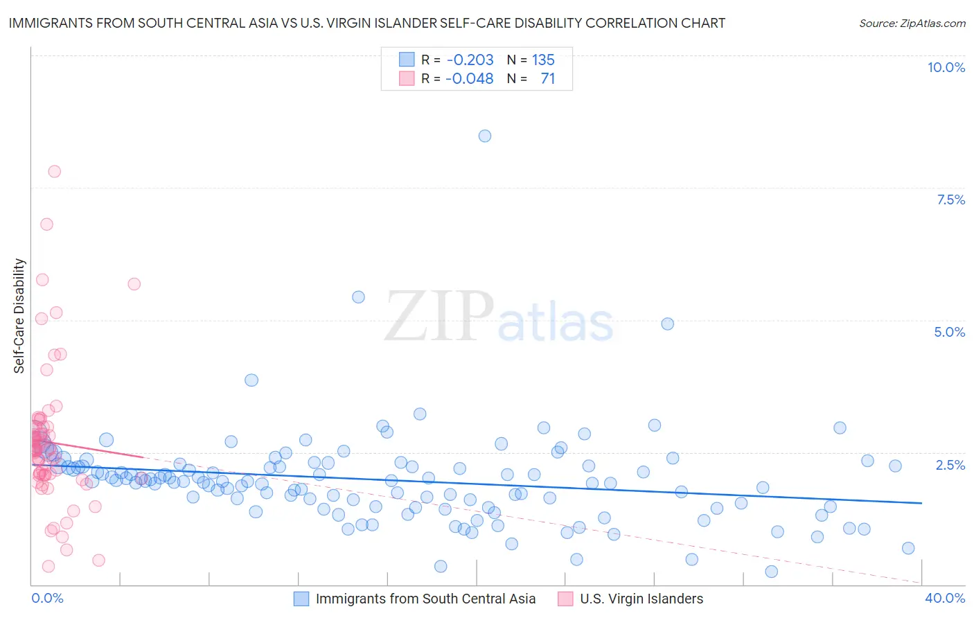 Immigrants from South Central Asia vs U.S. Virgin Islander Self-Care Disability