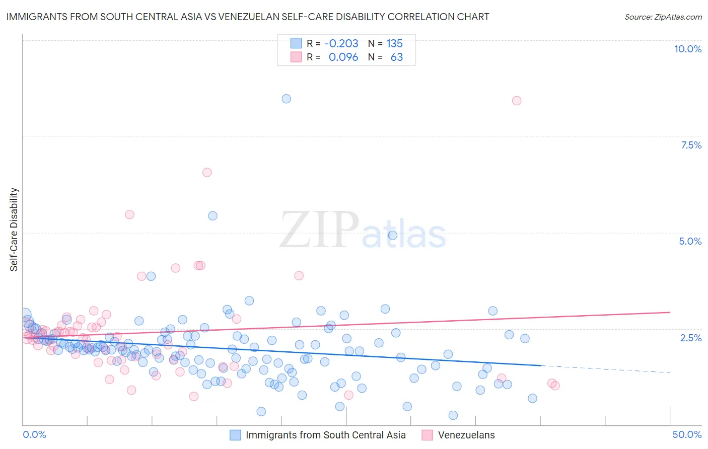 Immigrants from South Central Asia vs Venezuelan Self-Care Disability