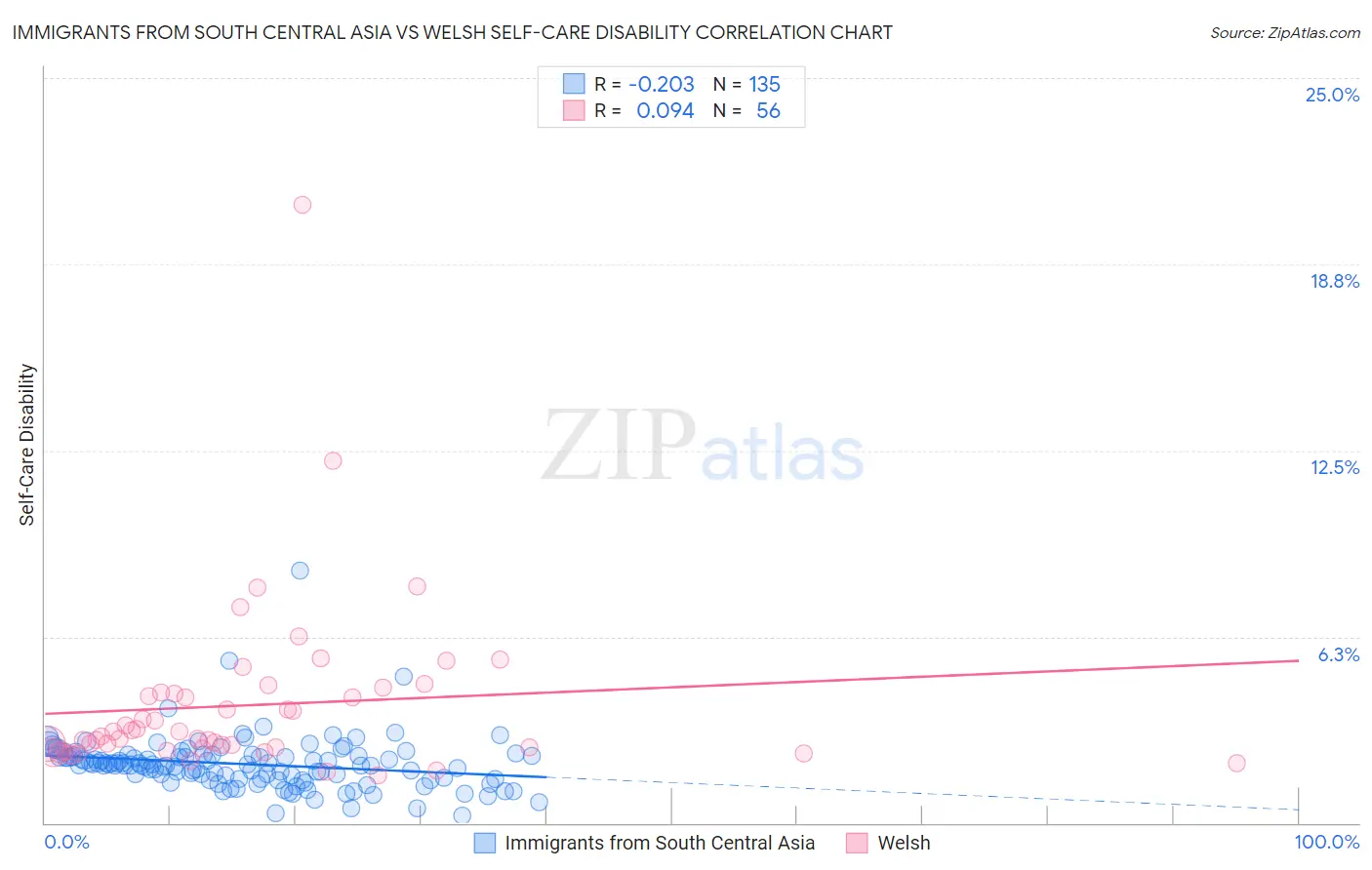 Immigrants from South Central Asia vs Welsh Self-Care Disability
