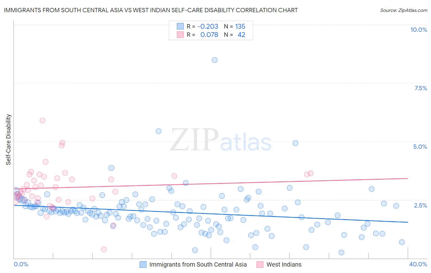 Immigrants from South Central Asia vs West Indian Self-Care Disability