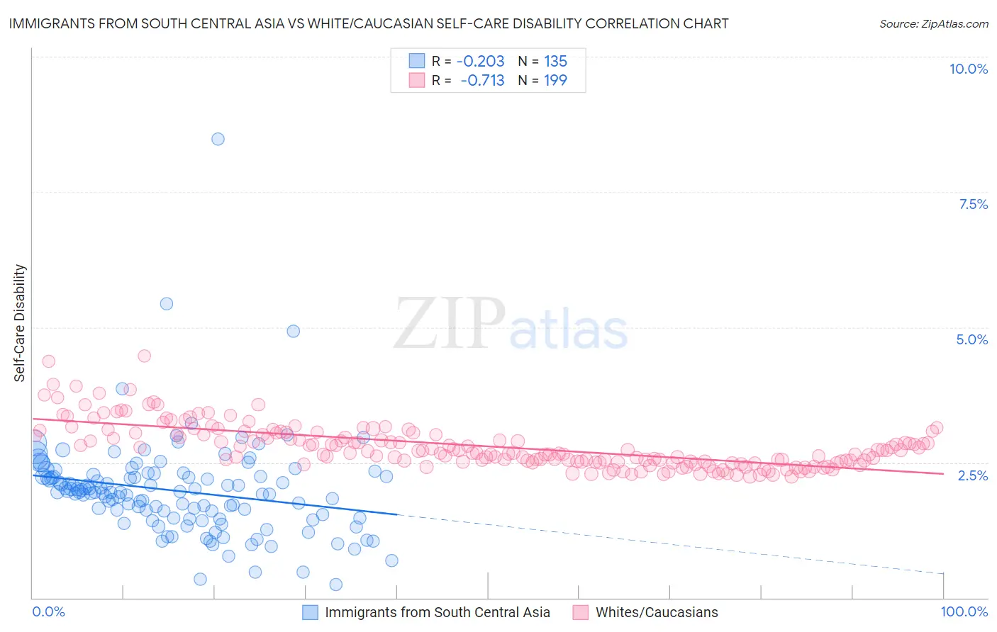 Immigrants from South Central Asia vs White/Caucasian Self-Care Disability