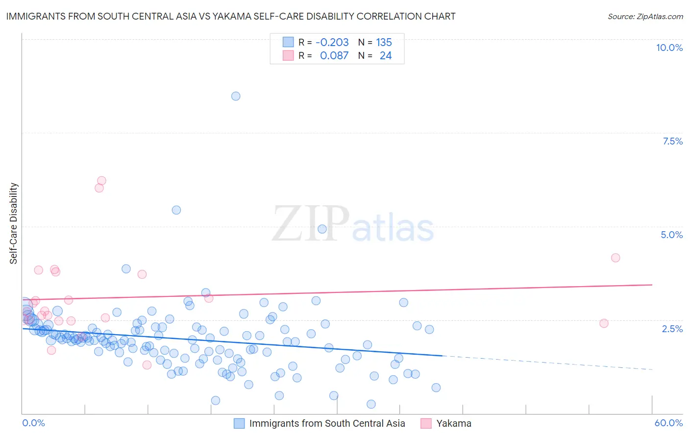 Immigrants from South Central Asia vs Yakama Self-Care Disability