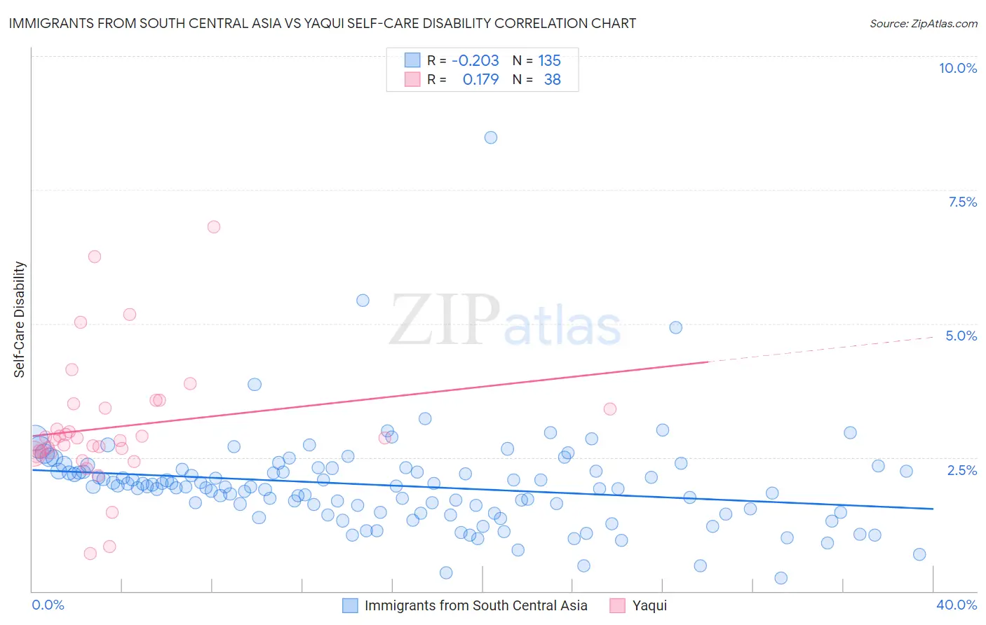 Immigrants from South Central Asia vs Yaqui Self-Care Disability