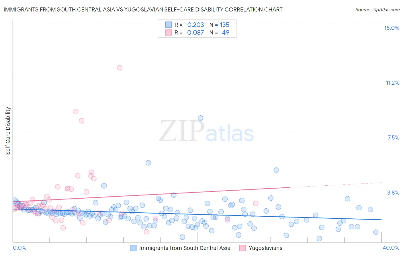 Immigrants from South Central Asia vs Yugoslavian Self-Care Disability