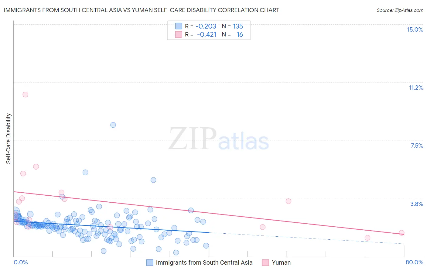 Immigrants from South Central Asia vs Yuman Self-Care Disability