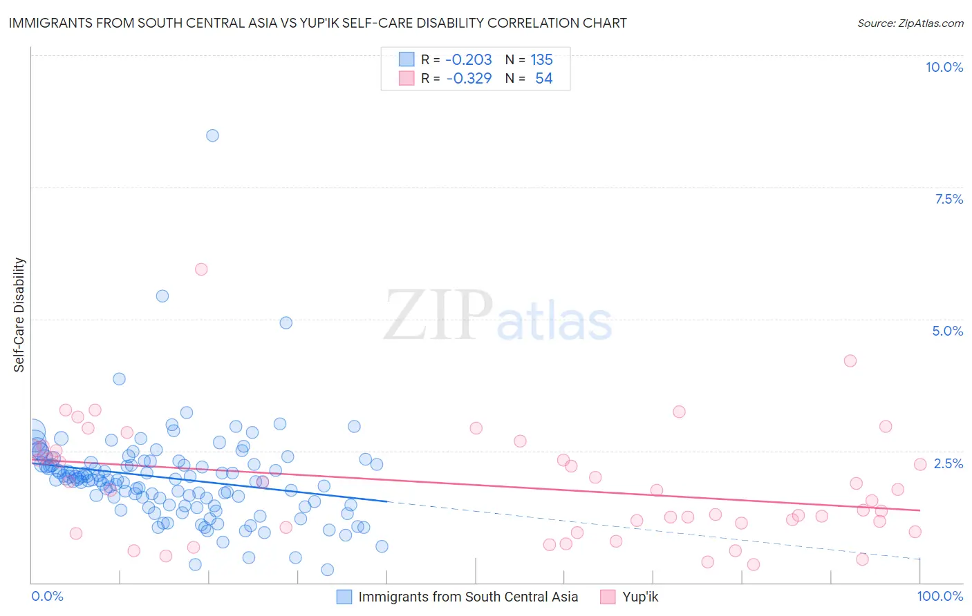 Immigrants from South Central Asia vs Yup'ik Self-Care Disability