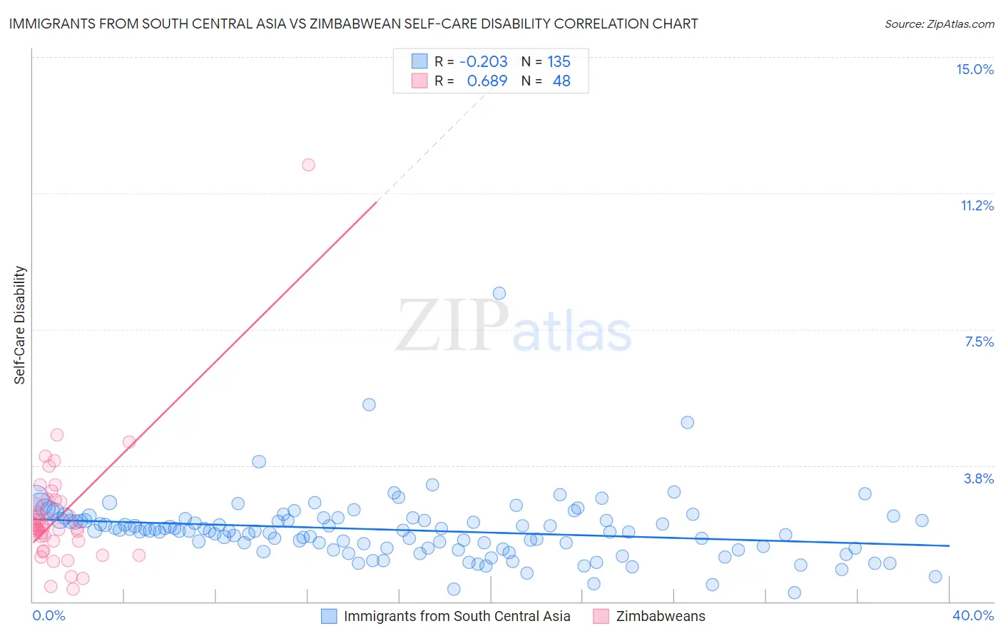 Immigrants from South Central Asia vs Zimbabwean Self-Care Disability