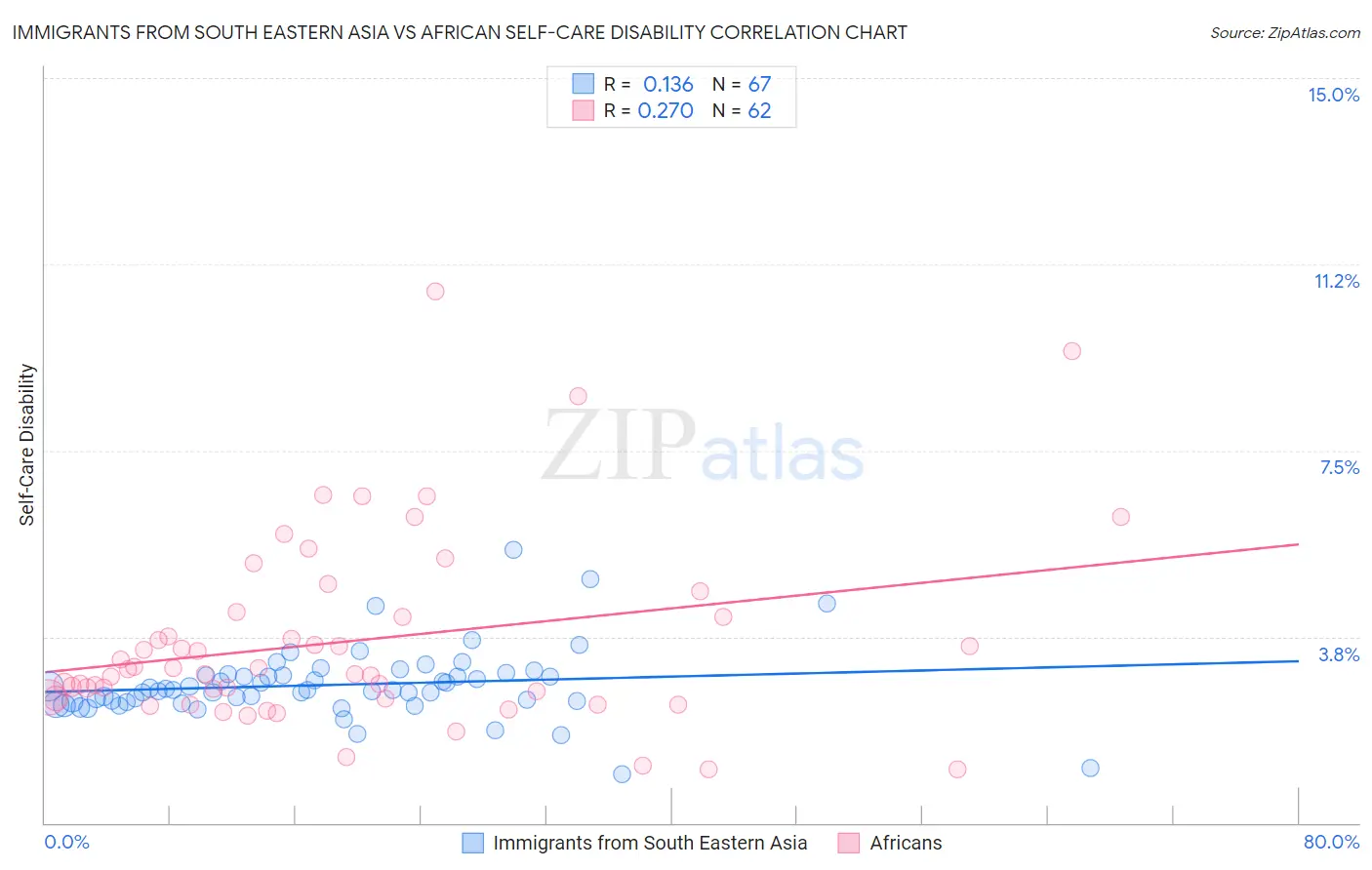 Immigrants from South Eastern Asia vs African Self-Care Disability