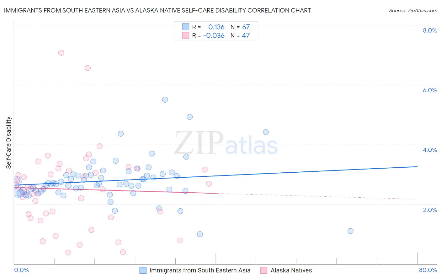 Immigrants from South Eastern Asia vs Alaska Native Self-Care Disability