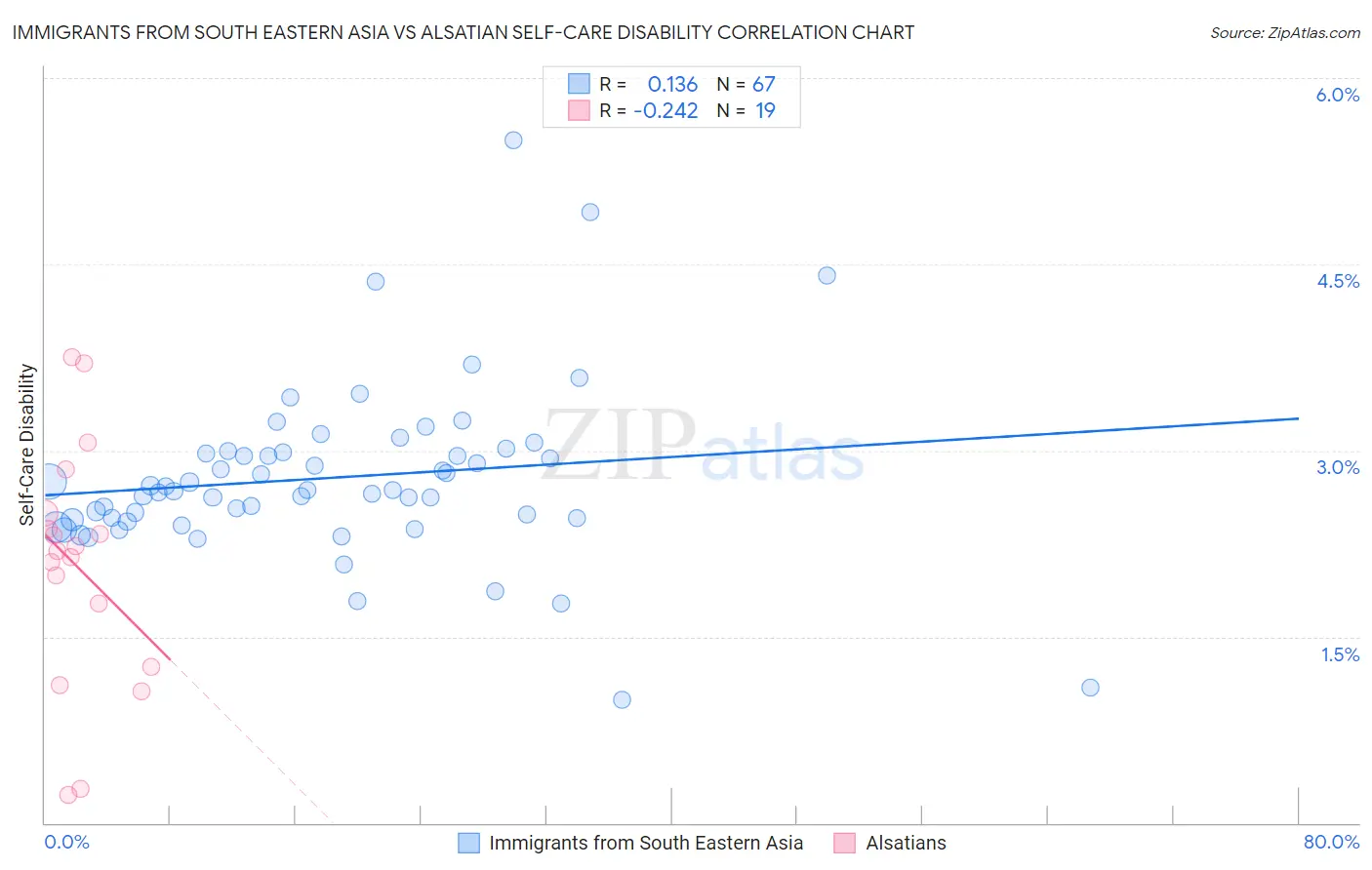 Immigrants from South Eastern Asia vs Alsatian Self-Care Disability