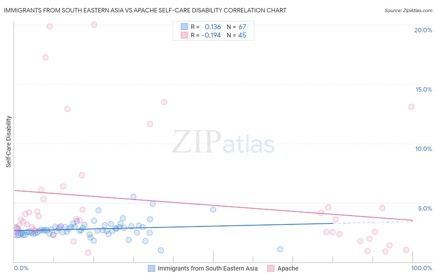 Immigrants from South Eastern Asia vs Apache Self-Care Disability