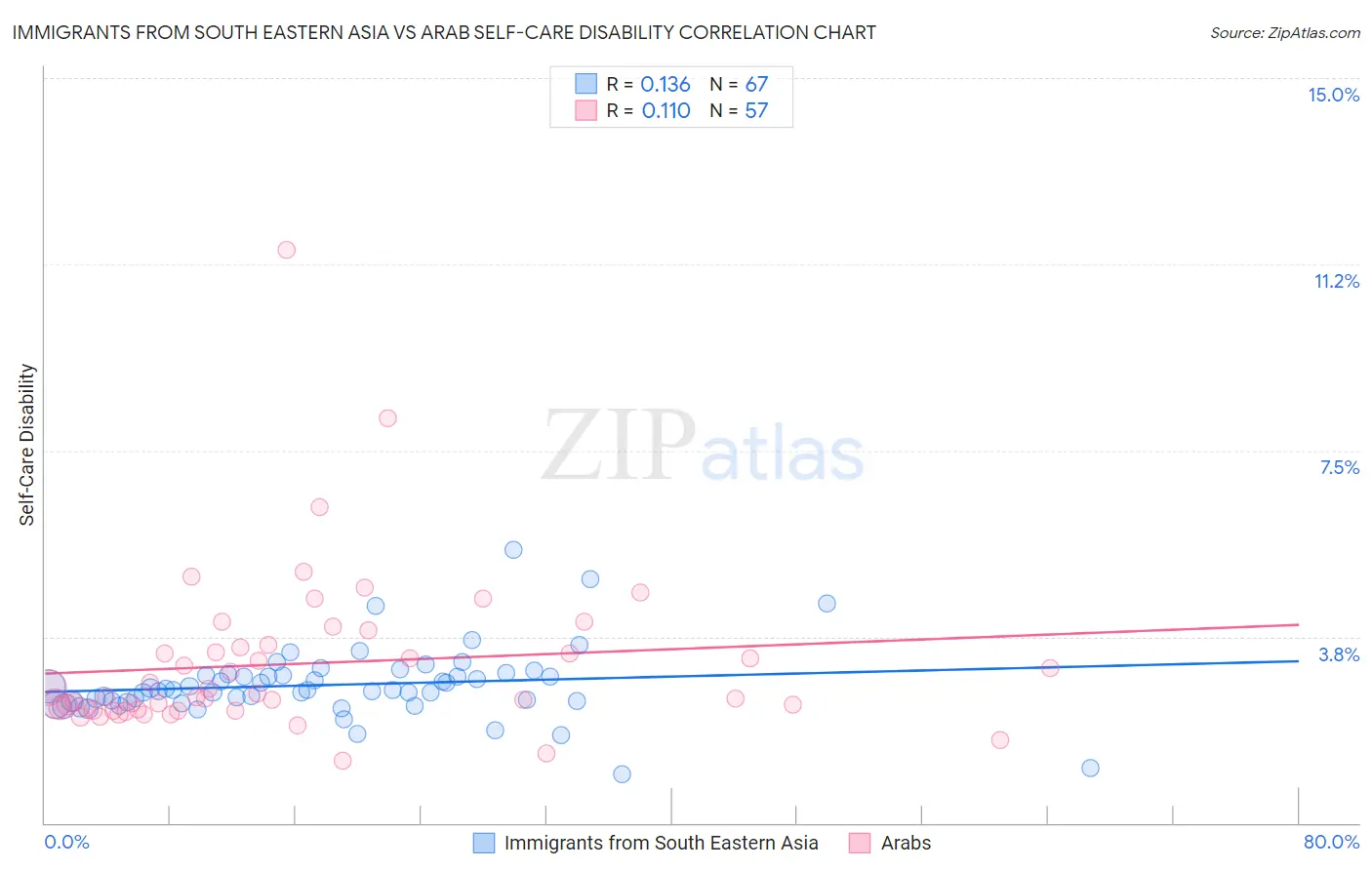 Immigrants from South Eastern Asia vs Arab Self-Care Disability