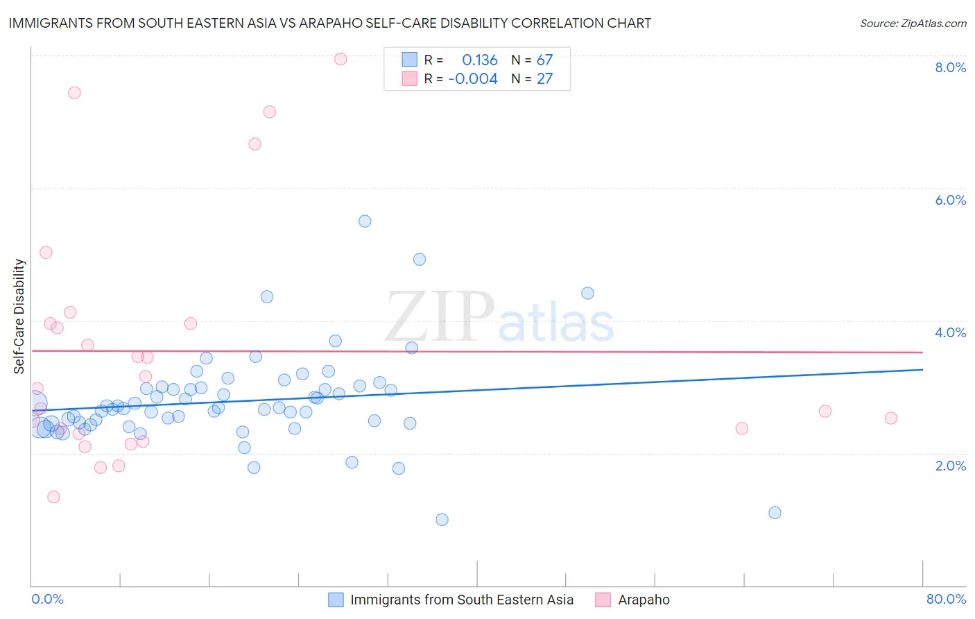 Immigrants from South Eastern Asia vs Arapaho Self-Care Disability