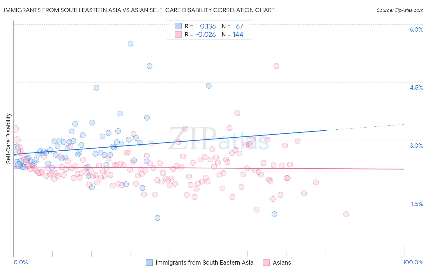 Immigrants from South Eastern Asia vs Asian Self-Care Disability