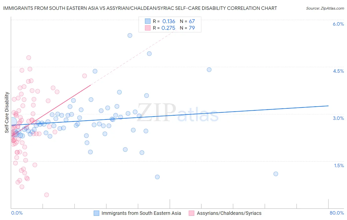 Immigrants from South Eastern Asia vs Assyrian/Chaldean/Syriac Self-Care Disability