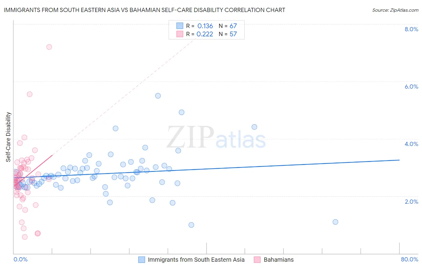 Immigrants from South Eastern Asia vs Bahamian Self-Care Disability