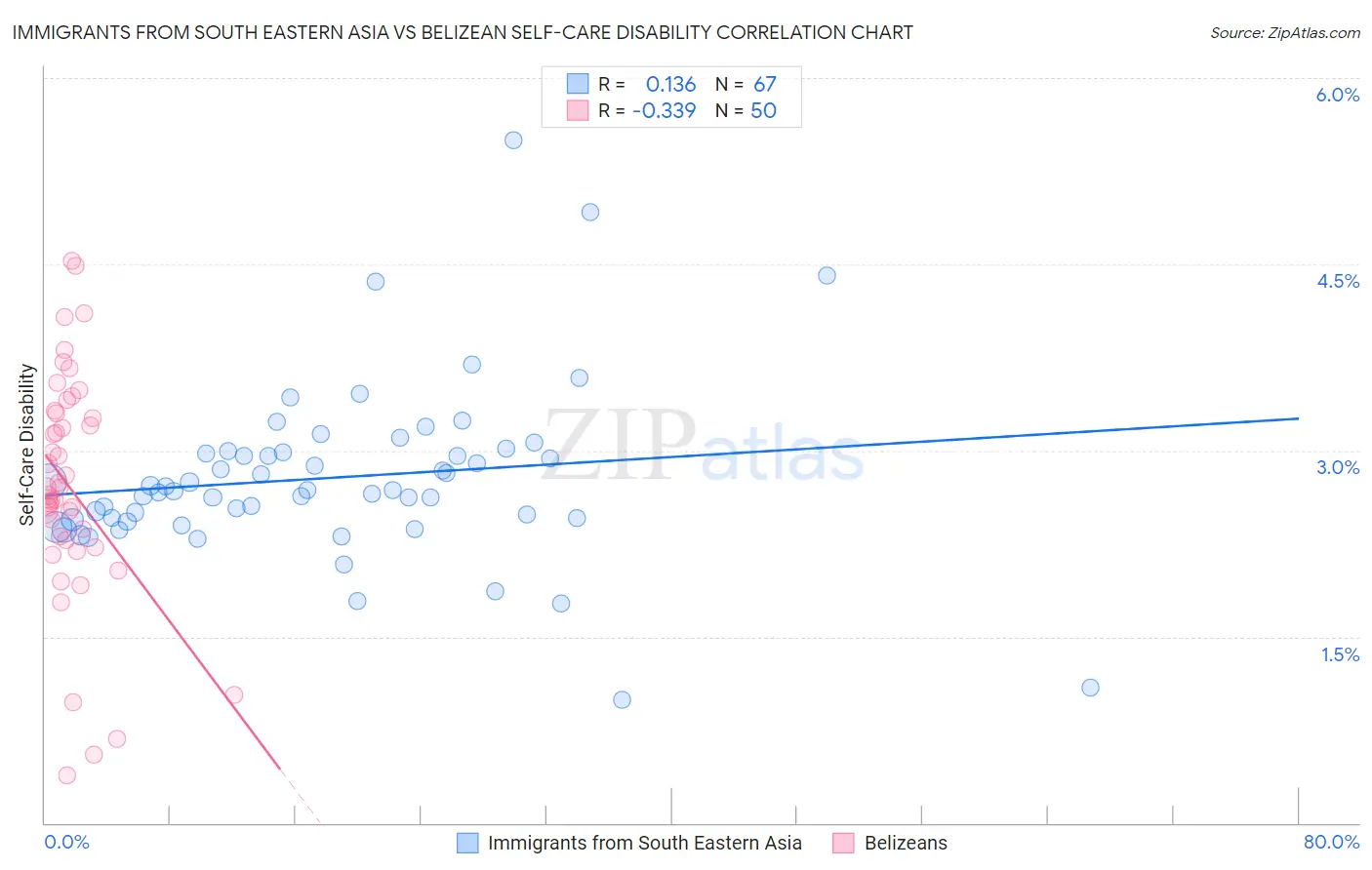 Immigrants from South Eastern Asia vs Belizean Self-Care Disability