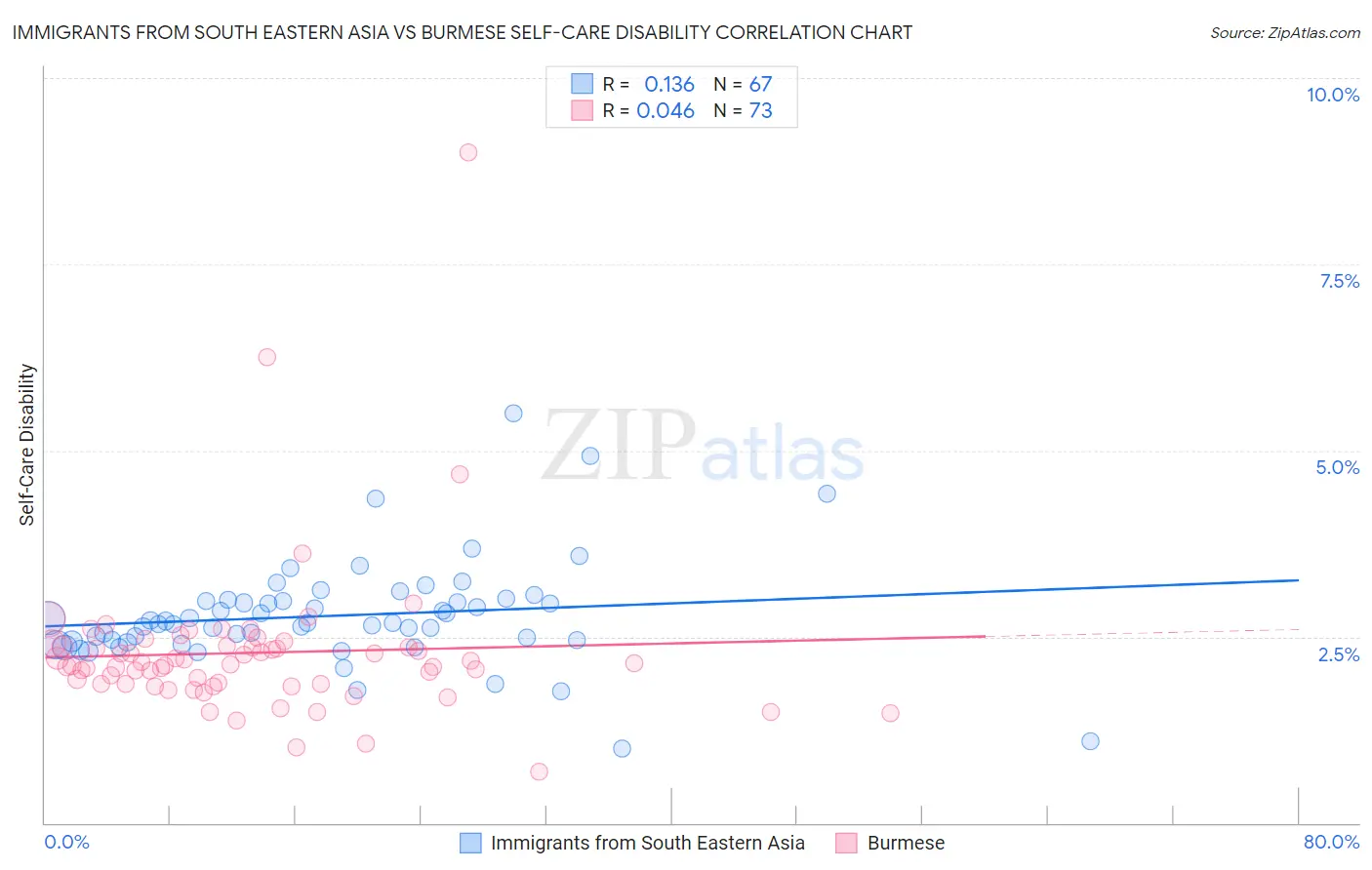 Immigrants from South Eastern Asia vs Burmese Self-Care Disability
