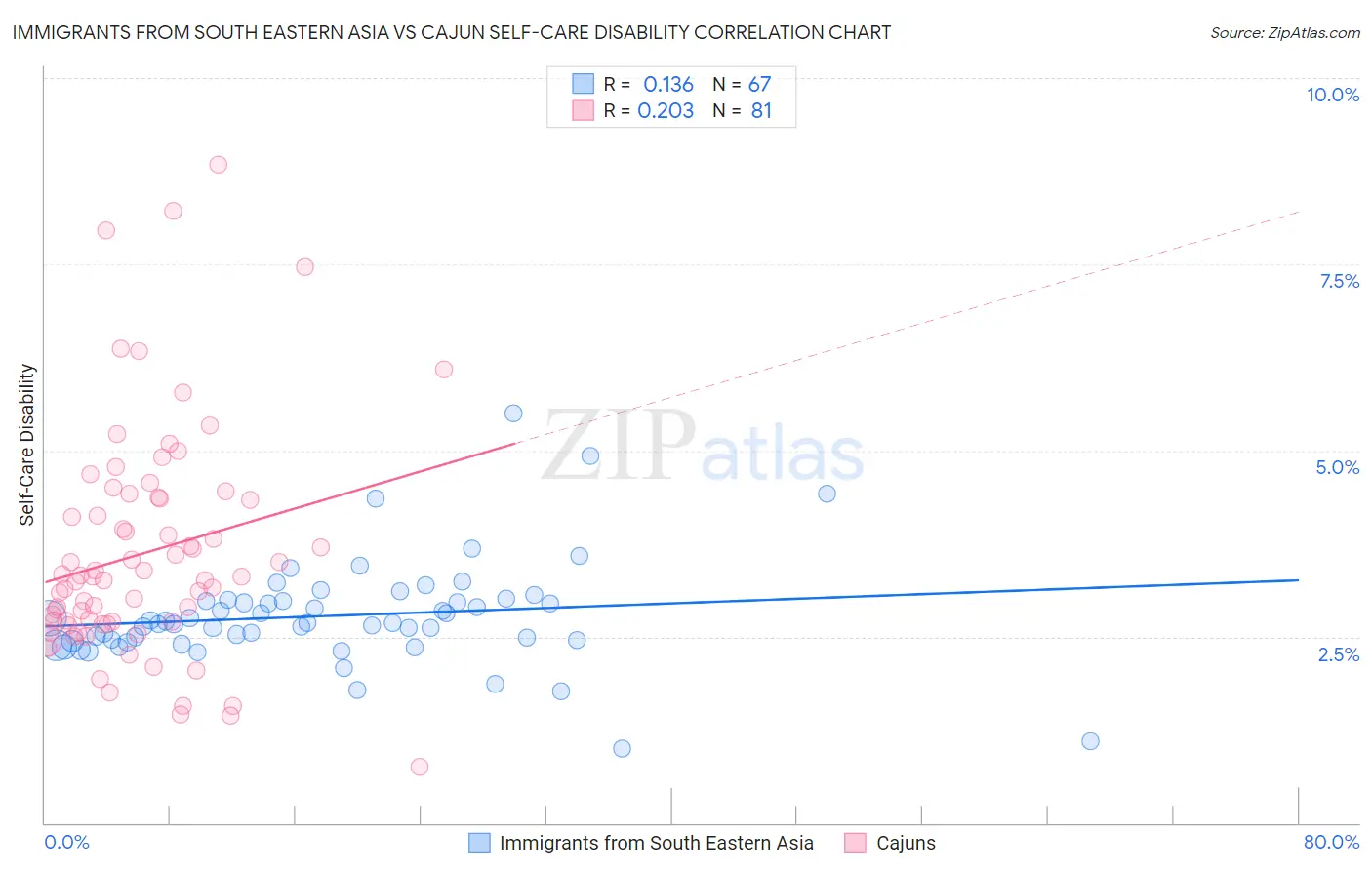 Immigrants from South Eastern Asia vs Cajun Self-Care Disability