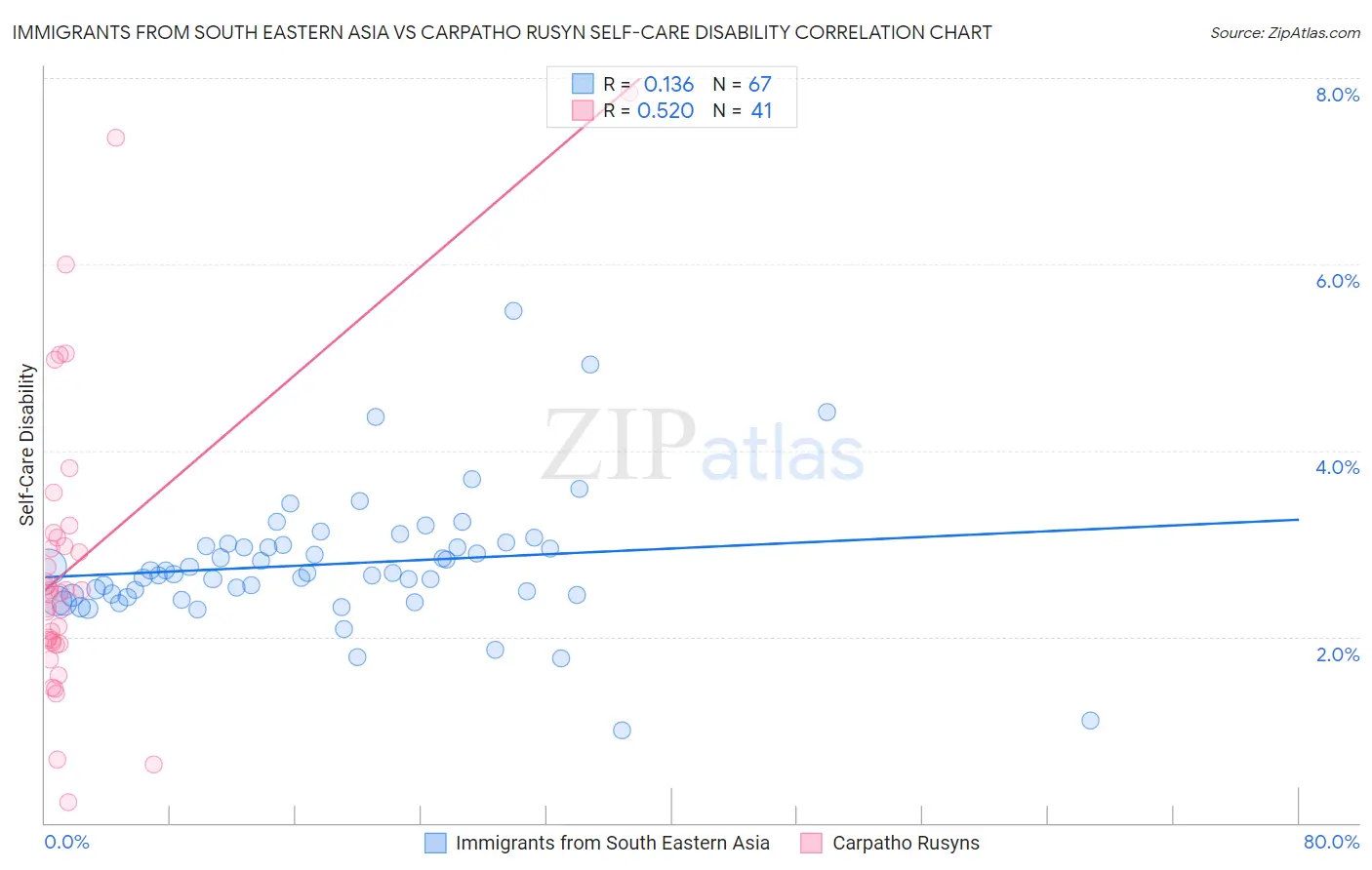 Immigrants from South Eastern Asia vs Carpatho Rusyn Self-Care Disability